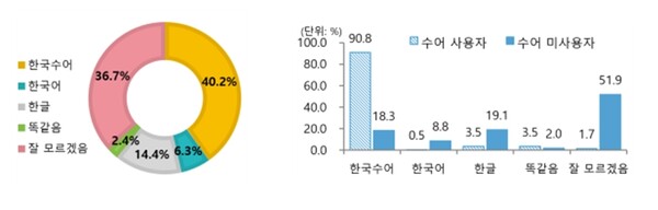 농인이 사용하기에 가장 적절한 언어. ⓒ문화체육관광부