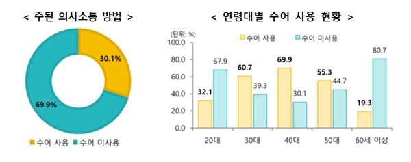 청각장애인의 주된 의사소통 방법 및 연령대별 수어 사용 현황. ⓒ문화체육관광부