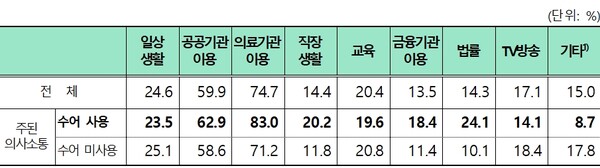 수어통역이 필요하다고 생각하는 영역(복수 응답). ⓒ문화체육관광부