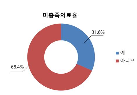 2020 장애인실태조사 (자료 : 보건복지부)