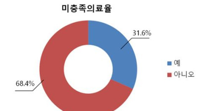 청각장애인, 12.1%가 병원서 의사소통 어려움 겪어...의료 접근성 개선 시급