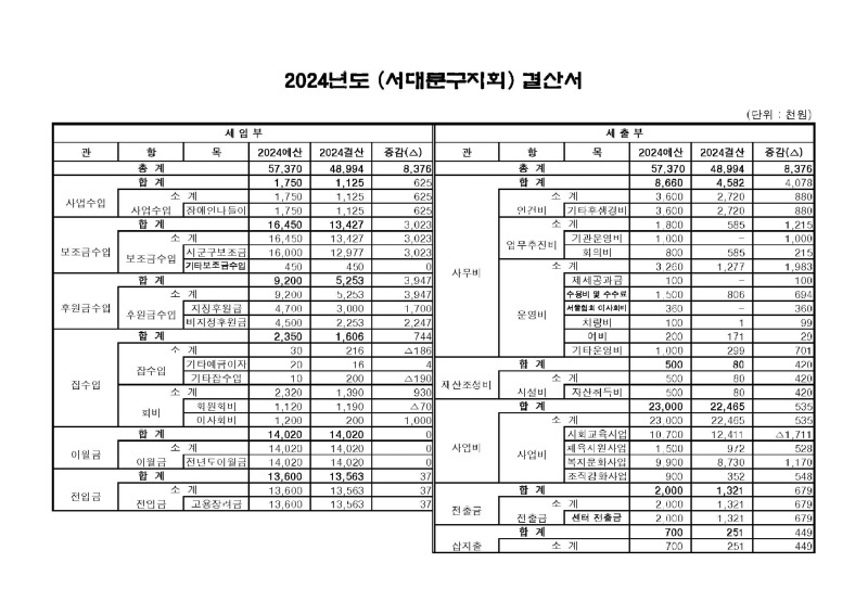 붙임3. (서대문구지회) 정기대의원총회 보고양식_Page_2.jpg