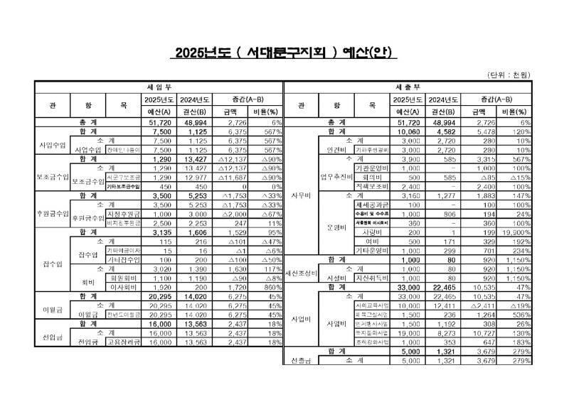 붙임3. (서대문구지회) 정기대의원총회 보고양식_Page_6.jpg