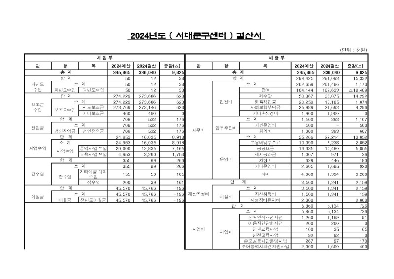(최종본) 서대문구센터 정기대의원총회 보고양식_Page_03.jpg