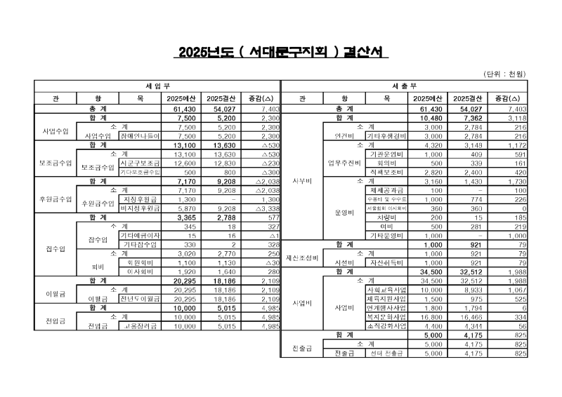 붙임3. (서대문구지회) 정기대의원총회 보고양식(2026년)_페이지_2.png