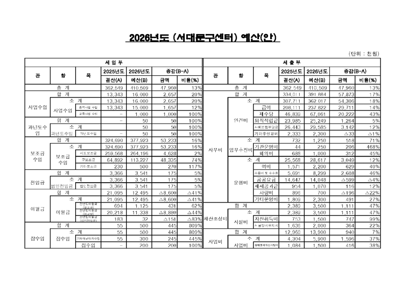 붙임3. (서대문구센터) 정기대의원총회 보고양식(최최종)_페이지_09.png